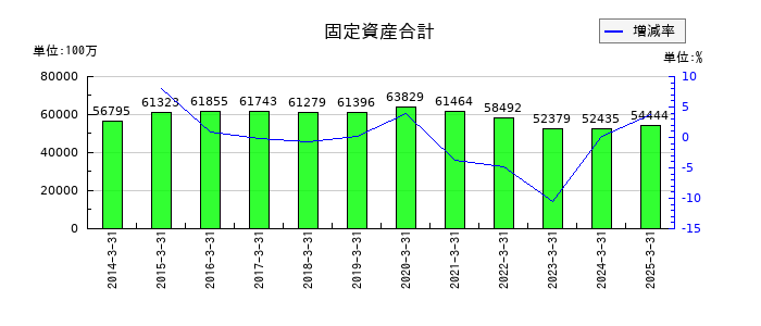 日本山村硝子の固定資産合計の推移