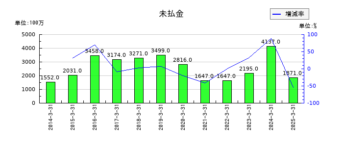 日本山村硝子の未払金の推移