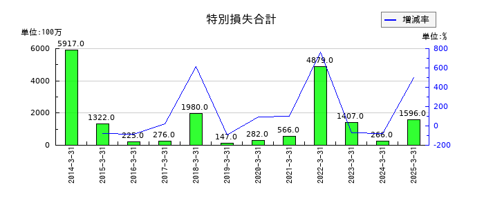 日本山村硝子の特別損失合計の推移