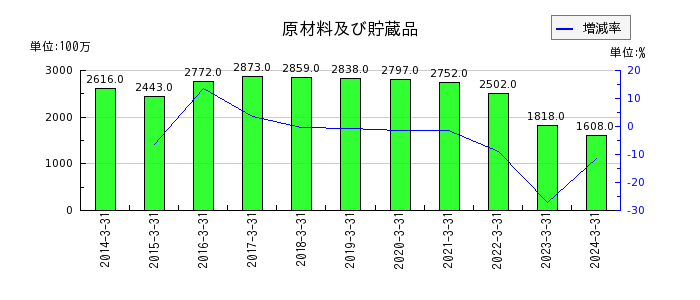 日本山村硝子のその他有価証券評価差額金の推移