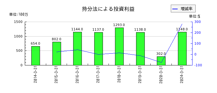 日本山村硝子の事業整理損の推移