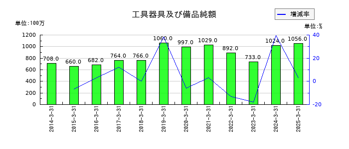 日本山村硝子の工具器具及び備品純額の推移
