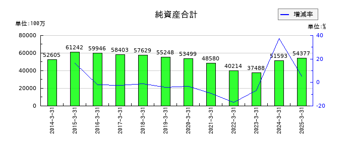 日本山村硝子の純資産合計の推移