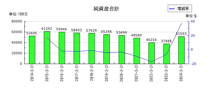 日本山村硝子の負債合計の推移
