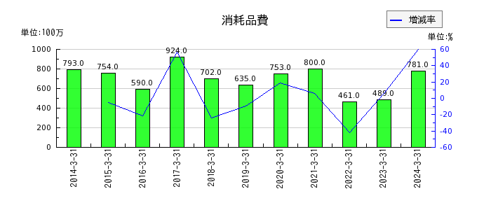 日本山村硝子の消耗品費の推移