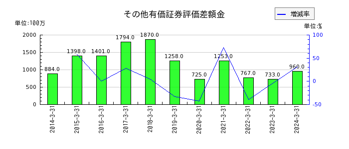 日本山村硝子の福利厚生費の推移