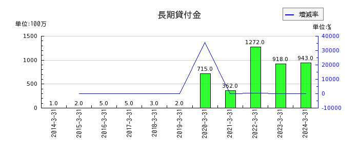 日本山村硝子の長期貸付金の推移