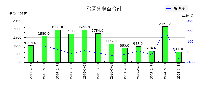 日本山村硝子の営業外収益合計の推移