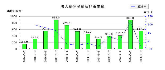 日本山村硝子の法人税住民税及び事業税の推移