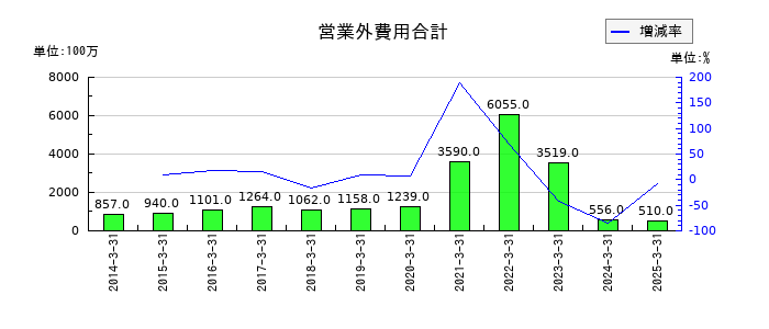 日本山村硝子の営業外費用合計の推移
