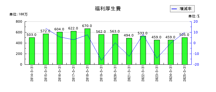 日本山村硝子の福利厚生費の推移