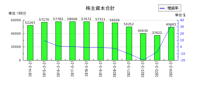 日本山村硝子の純資産合計の推移