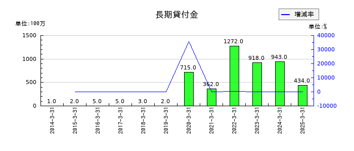 日本山村硝子の長期貸付金の推移