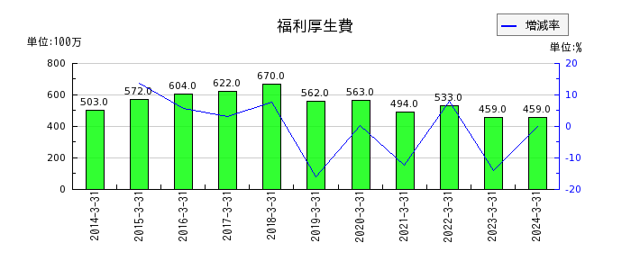 日本山村硝子の無形固定資産合計の推移