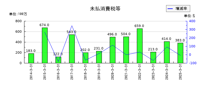 日本山村硝子の未払消費税等の推移