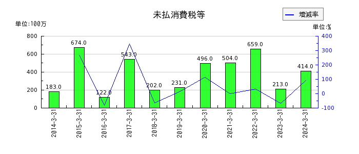 日本山村硝子の旅費及び交通費の推移