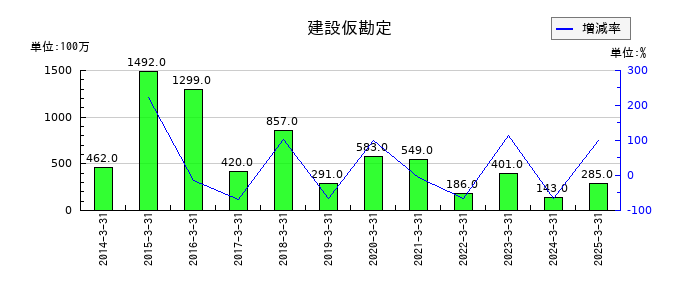 日本山村硝子の建設仮勘定の推移