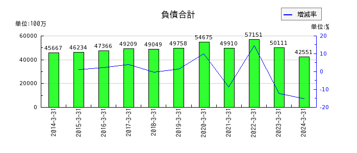 日本山村硝子の株主資本合計の推移