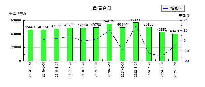 日本山村硝子の負債合計の推移