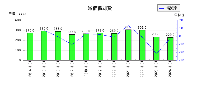 日本山村硝子の試作品収入の推移