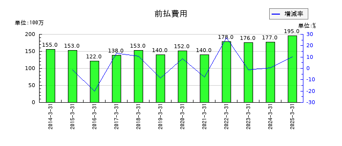 日本山村硝子の前払費用の推移