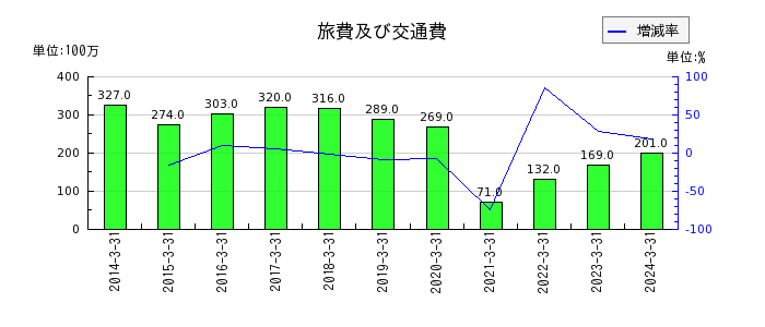 日本山村硝子の事業構造改善引当金の推移