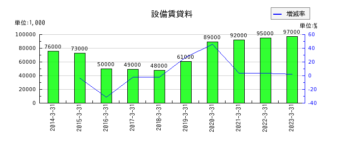 日本山村硝子の設備賃貸料の推移