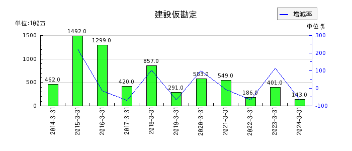 日本山村硝子の退職給付費用の推移