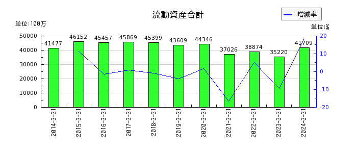 日本山村硝子の流動資産合計の推移
