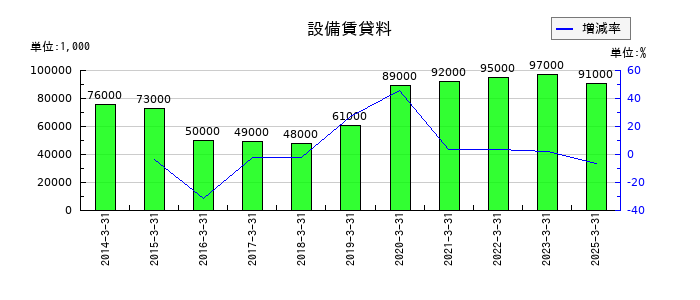 日本山村硝子の設備賃貸料の推移