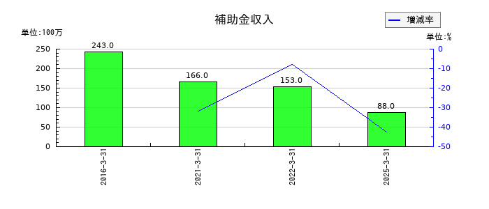日本山村硝子の補助金収入の推移