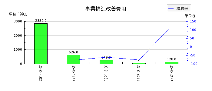 日本山村硝子の事業構造改善費用の推移