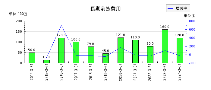 日本山村硝子の長期前払費用の推移