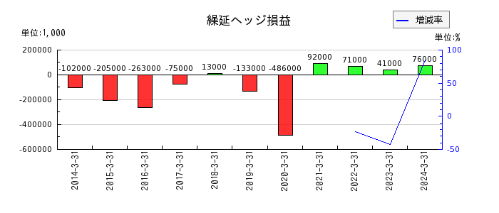 日本山村硝子の繰延ヘッジ損益の推移