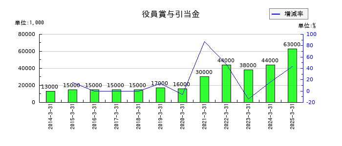 日本山村硝子の役員賞与引当金の推移
