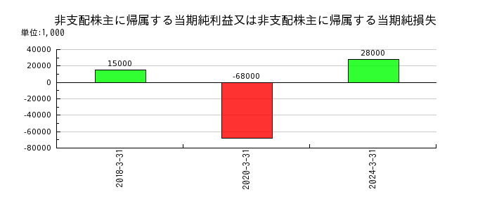 日本山村硝子の繰延税金負債の推移