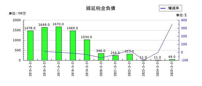 日本山村硝子の繰延税金負債の推移