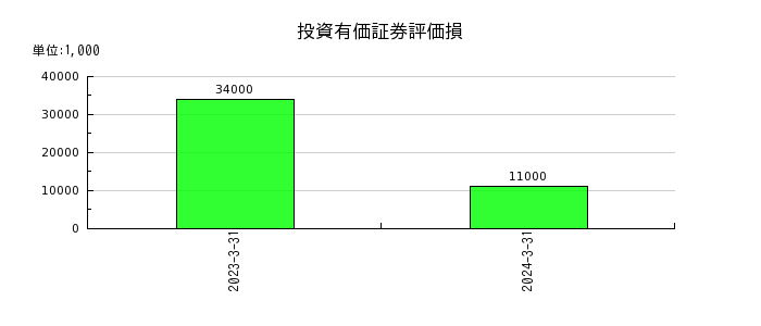 日本山村硝子の環境対策引当金の推移