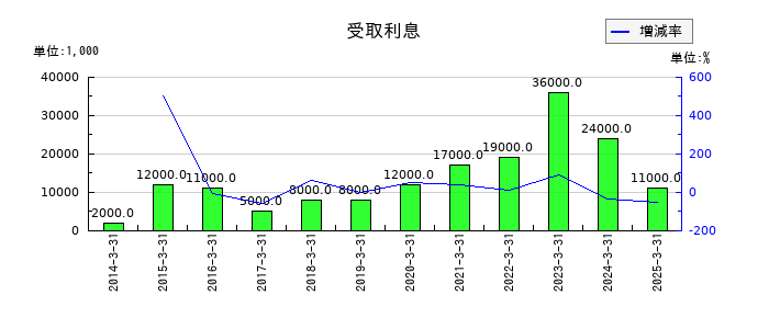 日本山村硝子の受取利息の推移