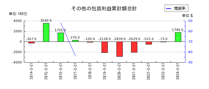 日本山村硝子のその他の包括利益累計額合計の推移