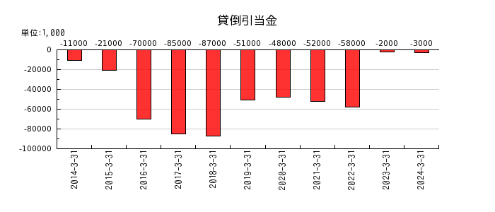 日本山村硝子の貸倒引当金の推移