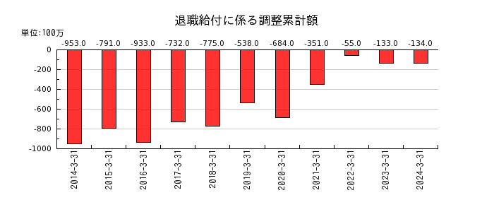 日本山村硝子の退職給付に係る調整累計額の推移