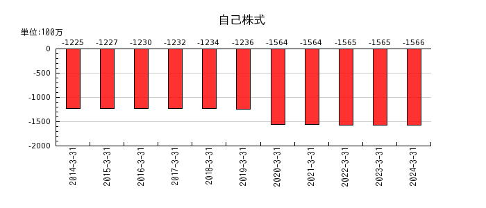 日本山村硝子の為替換算調整勘定の推移
