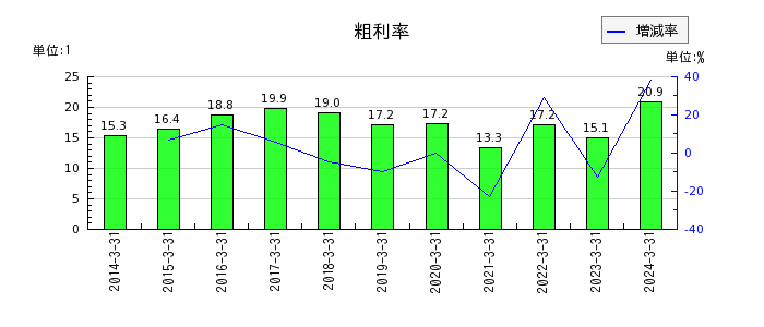 日本山村硝子の粗利率の推移