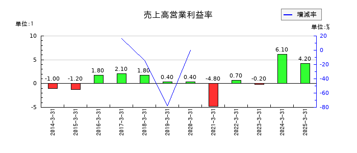 日本山村硝子の売上高営業利益率の推移