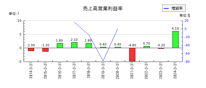 日本山村硝子の売上高営業利益率の推移