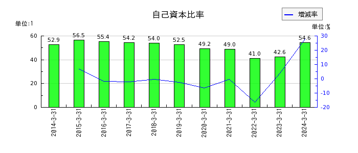 日本山村硝子の自己資本比率の推移