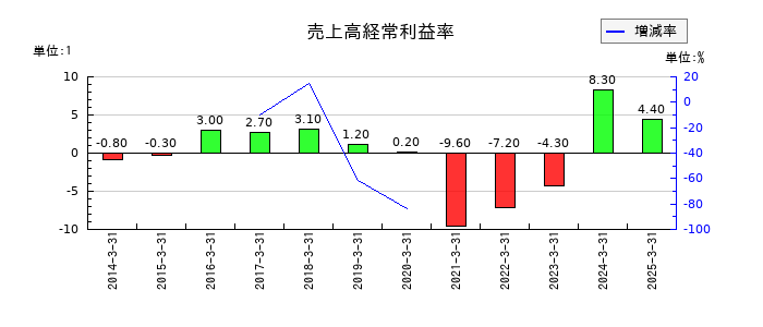 日本山村硝子の売上高経常利益率の推移