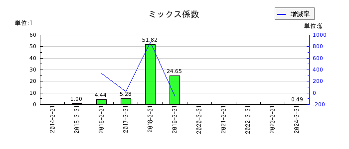 日本山村硝子のミックス係数の推移