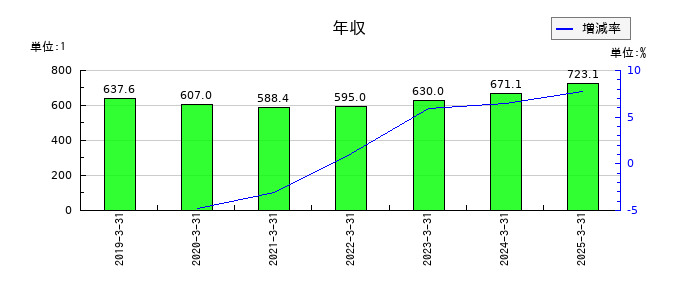 日本山村硝子の年収の推移